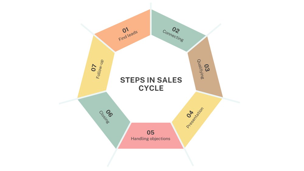 Schaubild: Steps in Sales Cycle, sieben Phasen von Find leads bis Follow-up